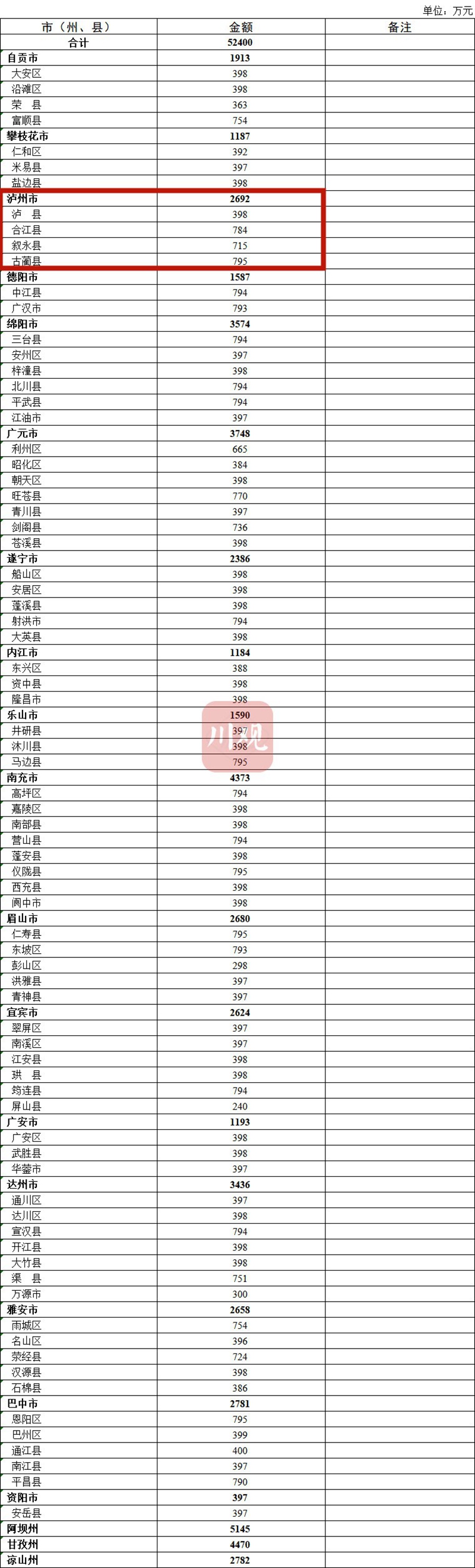瀘州獲中央財政補助資金2692萬元！快看怎么分配(圖1)