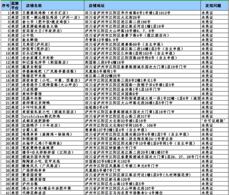 瀘州市這423戶入網(wǎng)餐飲違規(guī)商家，再不整改要遭罰哦！