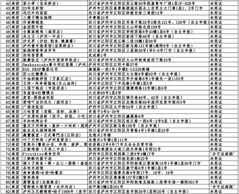 瀘州市這423戶入網(wǎng)餐飲違規(guī)商家，再不整改要遭罰哦！(圖2)