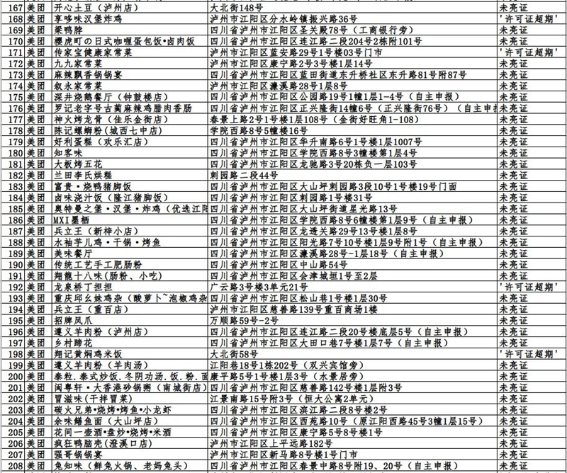 瀘州市這423戶入網(wǎng)餐飲違規(guī)商家，再不整改要遭罰哦！(圖5)