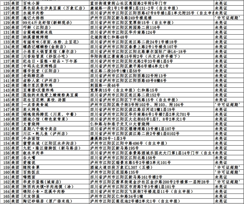 瀘州市這423戶入網(wǎng)餐飲違規(guī)商家，再不整改要遭罰哦！(圖4)