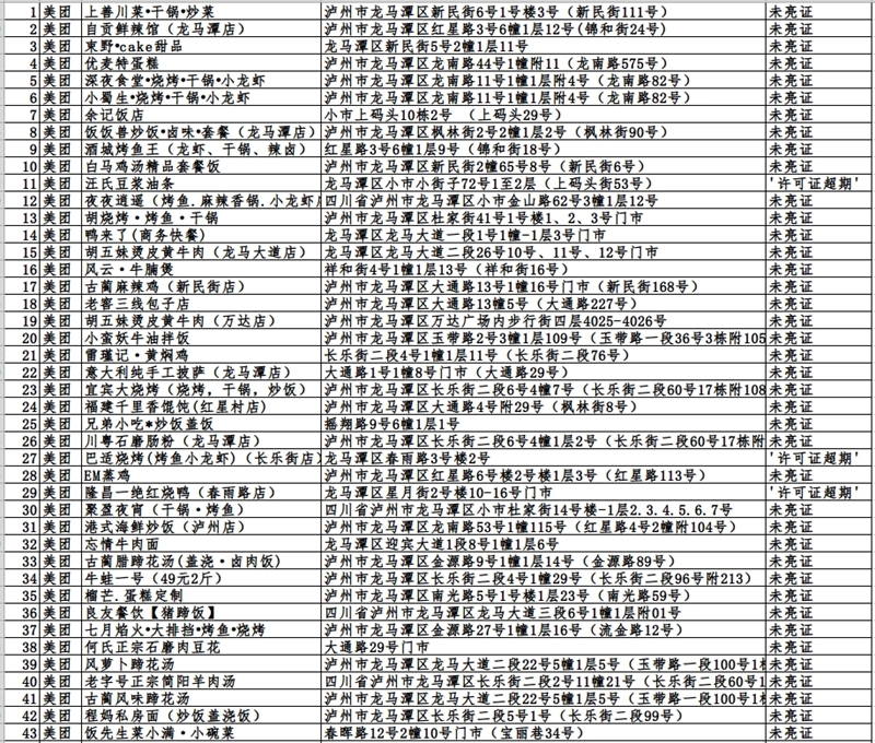 瀘州市這423戶入網(wǎng)餐飲違規(guī)商家，再不整改要遭罰哦！(圖7)