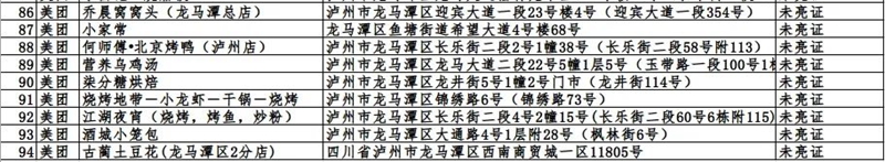 瀘州市這423戶入網(wǎng)餐飲違規(guī)商家，再不整改要遭罰哦！(圖9)