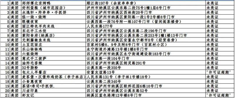 瀘州市這423戶入網(wǎng)餐飲違規(guī)商家，再不整改要遭罰哦！(圖10)