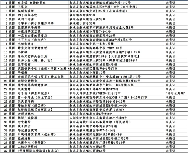 瀘州市這423戶入網(wǎng)餐飲違規(guī)商家，再不整改要遭罰哦！(圖13)