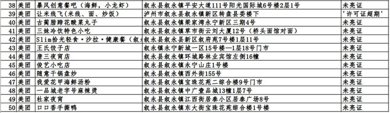 瀘州市這423戶入網(wǎng)餐飲違規(guī)商家，再不整改要遭罰哦！(圖14)