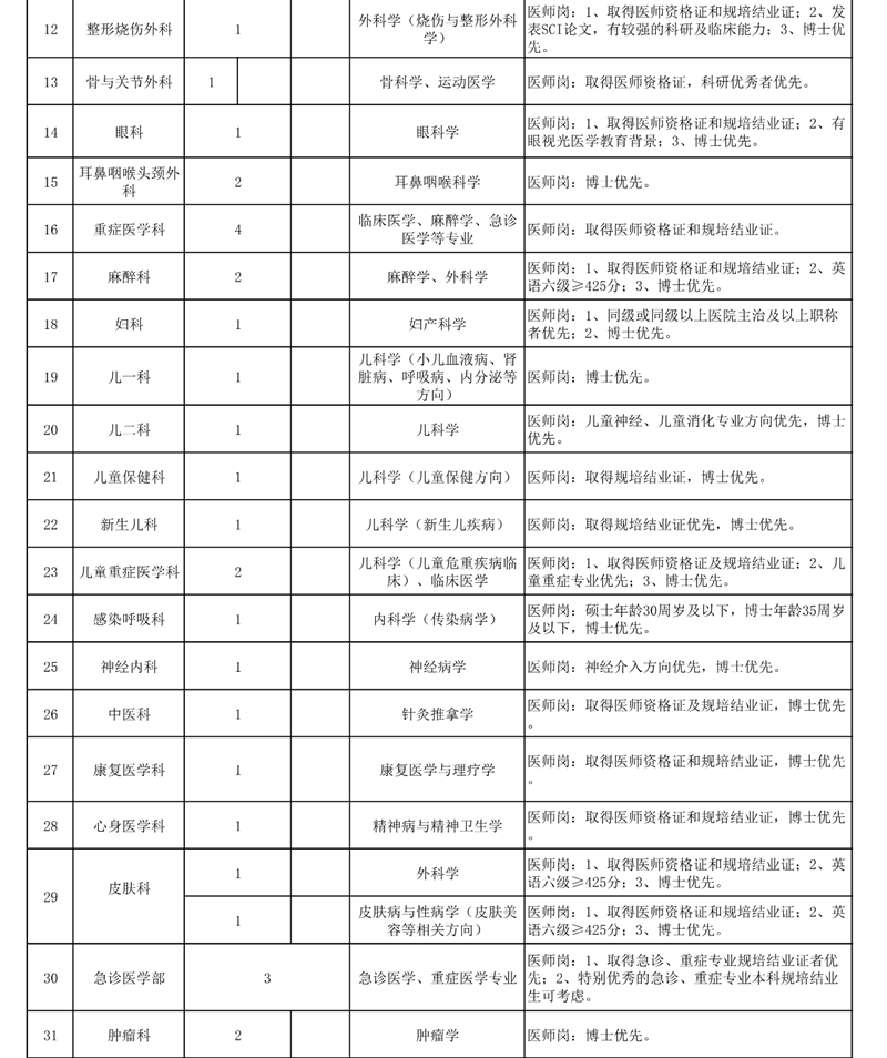 西南醫(yī)大附院招人啦！(圖4)