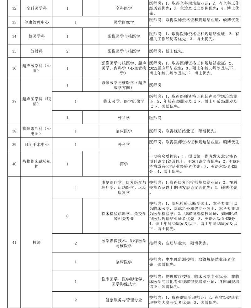西南醫(yī)大附院招人啦！(圖5)