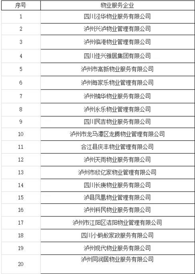瀘州市2021年度物業(yè)服務(wù)企業(yè)紅黑榜公示，看看有哪些？