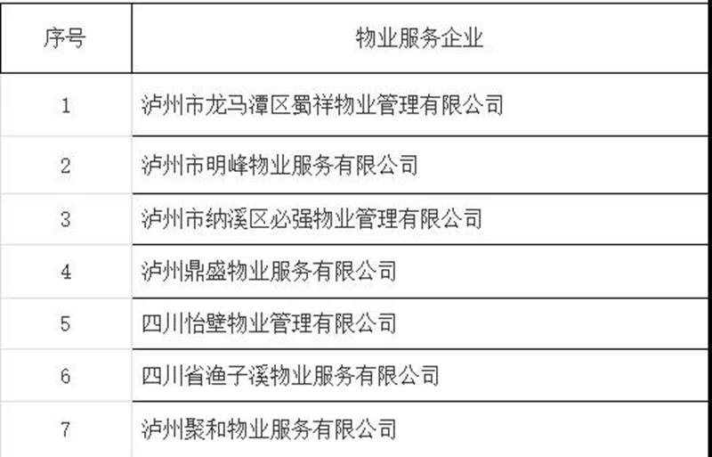 瀘州市2021年度物業(yè)服務(wù)企業(yè)紅黑榜公示，看看有哪些？(圖2)