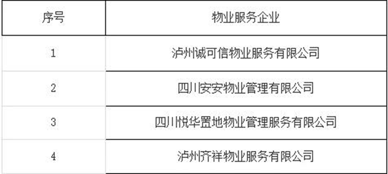 瀘州市2021年度物業(yè)服務(wù)企業(yè)紅黑榜公示，看看有哪些？(圖3)