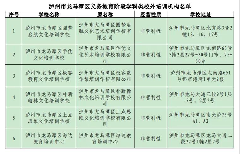 龍馬潭區(qū)學(xué)科類校外培訓(xùn)機(jī)構(gòu)有關(guān)情況，快來了解一下！(圖2)