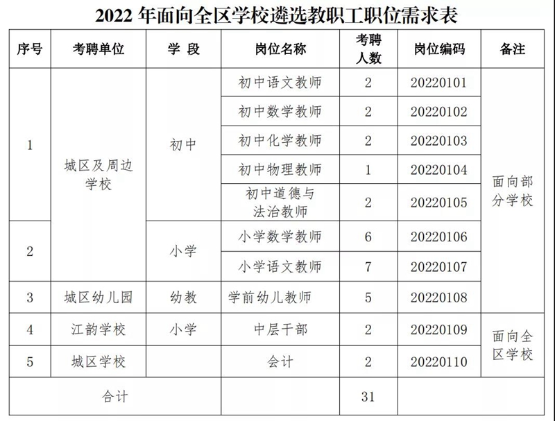 龍馬潭區(qū)內(nèi)遴選教職工啦！31個崗位“職”等你來(圖2)