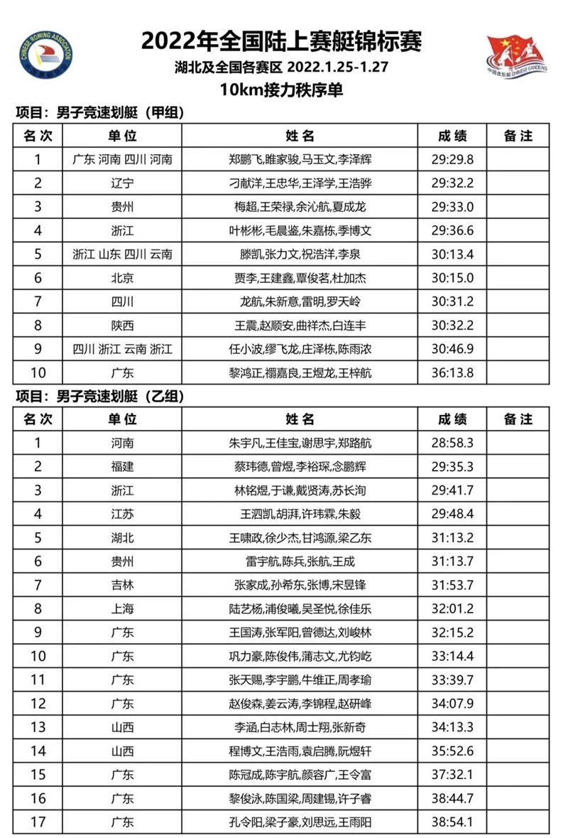 瀘縣九中水上項目代表隊在2022年全國陸上賽艇錦標賽中獲獎(圖2)