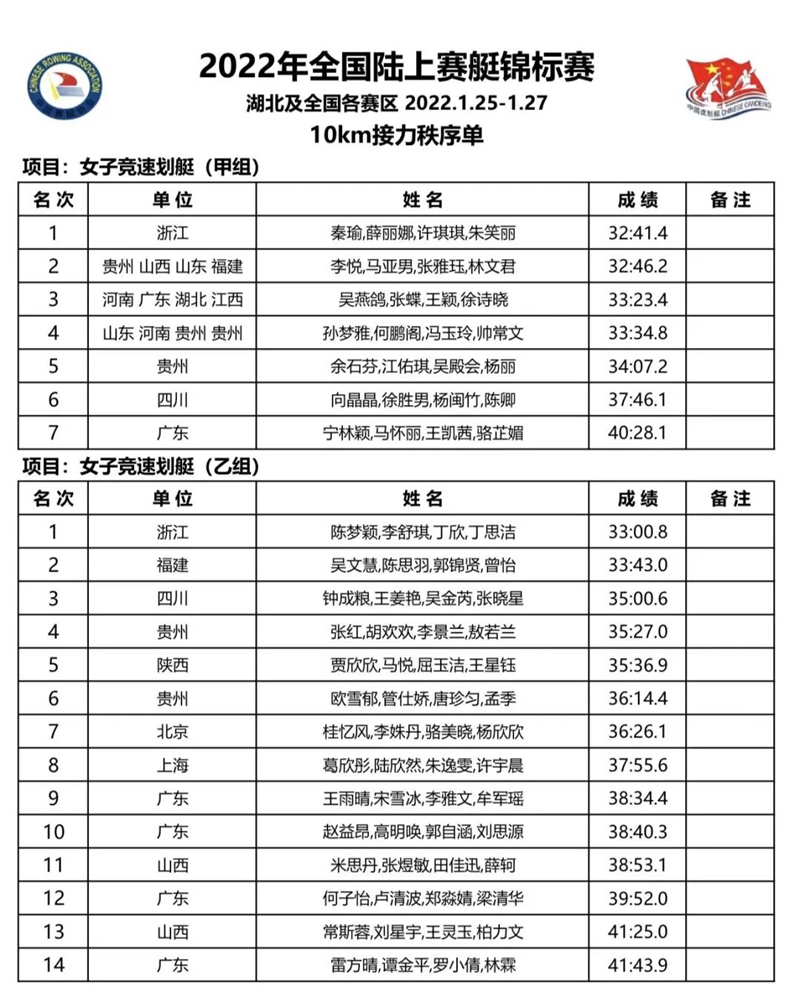 瀘縣九中水上項目代表隊在2022年全國陸上賽艇錦標賽中獲獎(圖3)