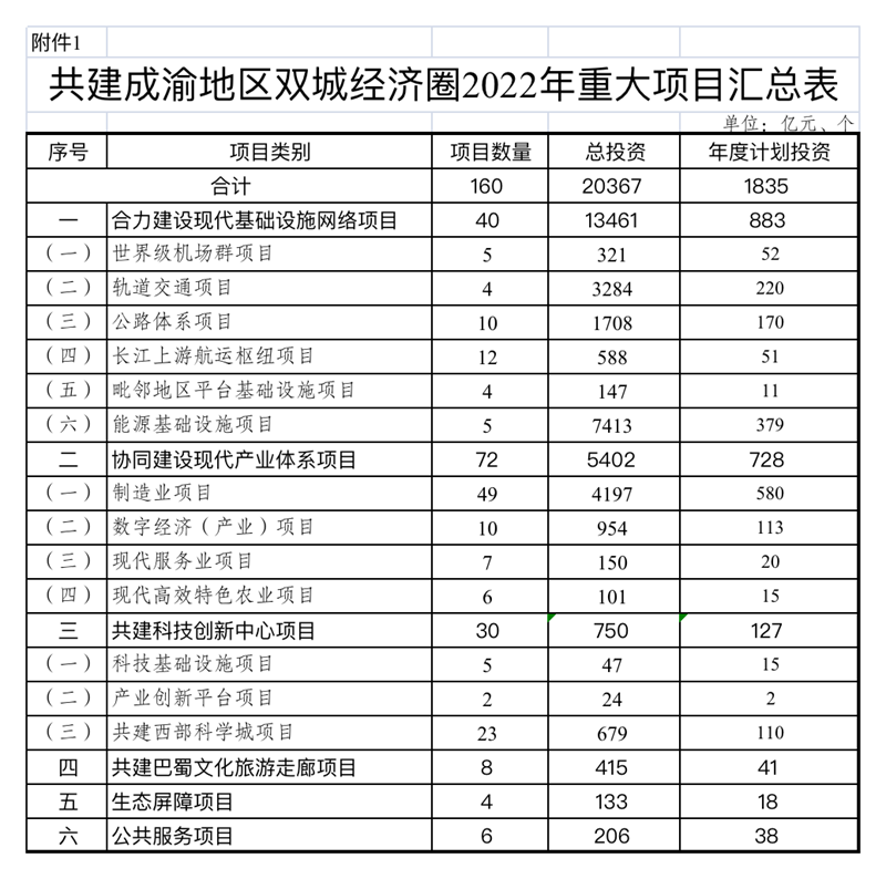 總投資超2萬億，2022川渝共建大項(xiàng)目清單來了！這些涉及瀘州(圖1)