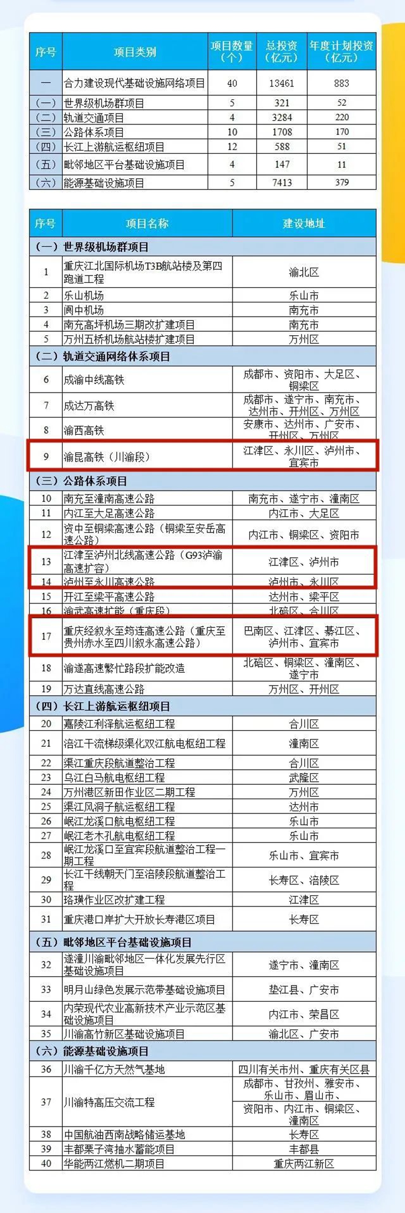 總投資超2萬億，2022川渝共建大項(xiàng)目清單來了！這些涉及瀘州(圖2)