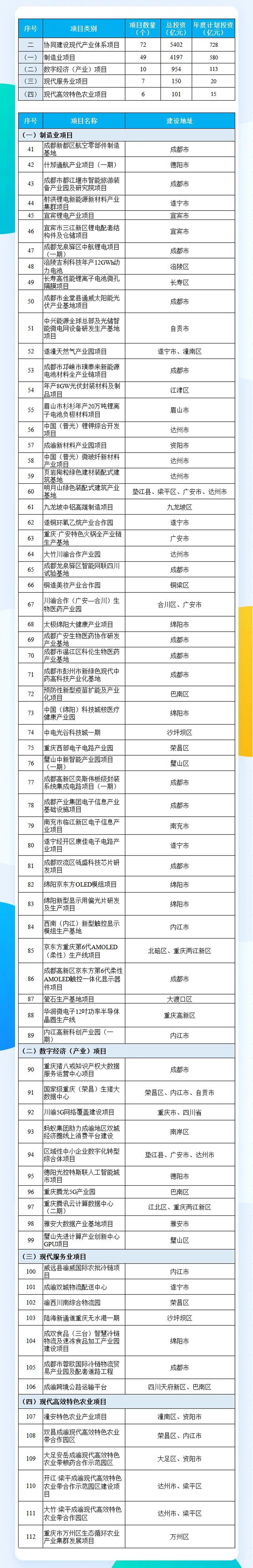 總投資超2萬億，2022川渝共建大項(xiàng)目清單來了！這些涉及瀘州(圖3)