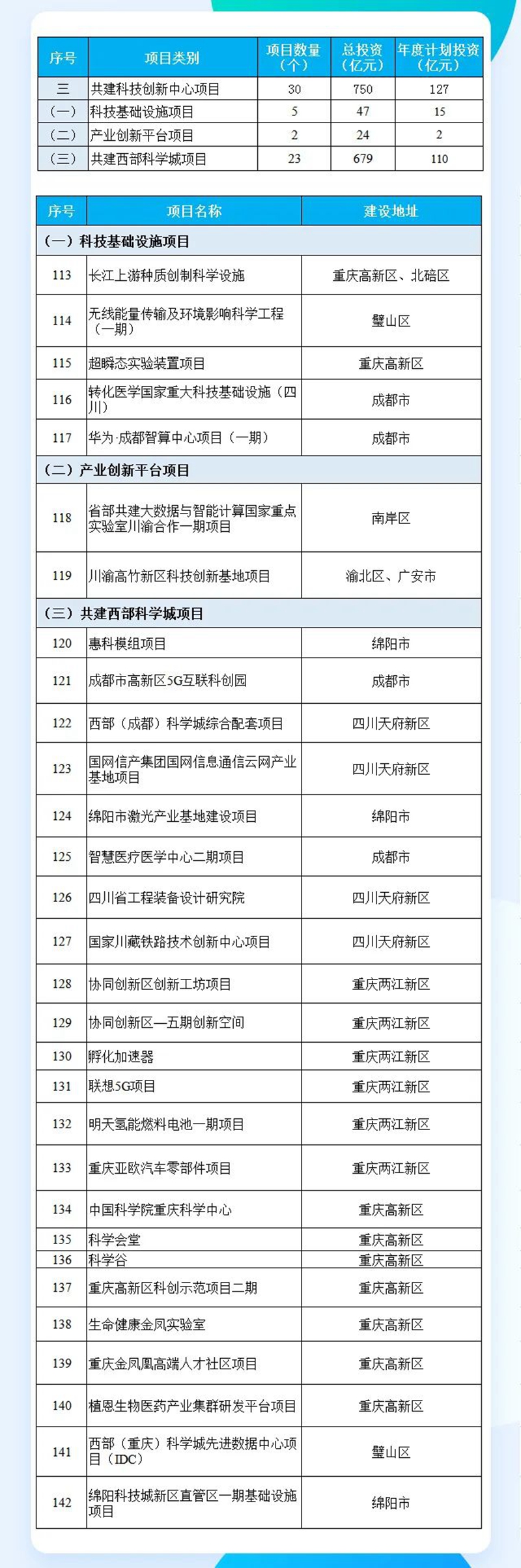 總投資超2萬億，2022川渝共建大項(xiàng)目清單來了！這些涉及瀘州(圖4)