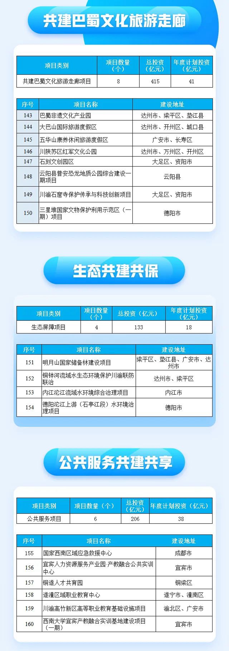 總投資超2萬億，2022川渝共建大項(xiàng)目清單來了！這些涉及瀘州(圖5)