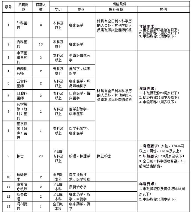正在報名！內江這家大醫(yī)院公開招聘65名工作人員(圖2)