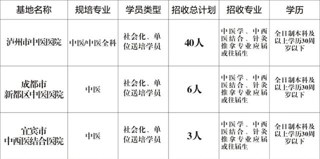 瀘州市中醫(yī)醫(yī)院2022年中醫(yī)（全科）住院醫(yī)師規(guī)范化培訓學員招生簡章
