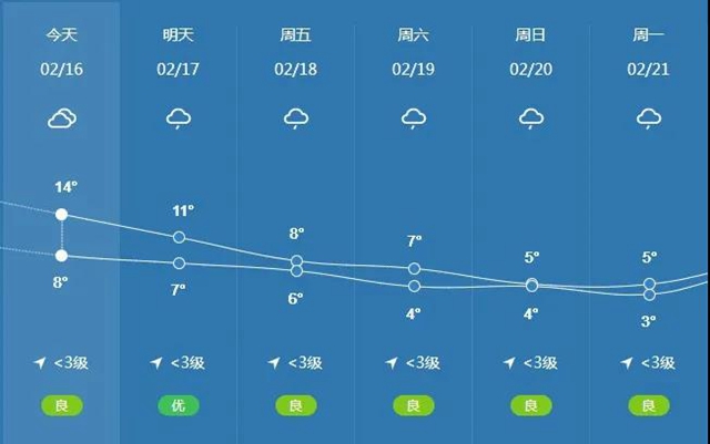 【注意】瀘州氣溫狂跌，低至3度！