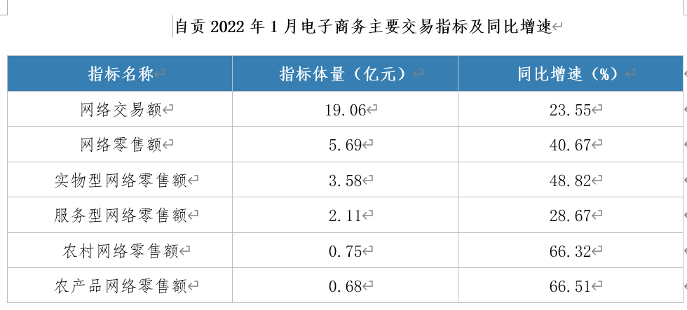 自貢1月網(wǎng)絡(luò)交易額超19億元！你貢獻了多少？(圖2)
