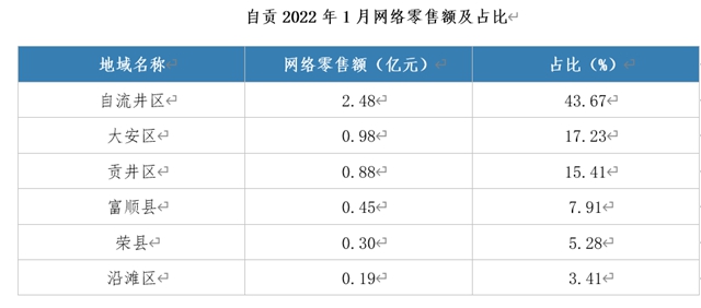 自貢1月網(wǎng)絡(luò)交易額超19億元！你貢獻了多少？(圖3)