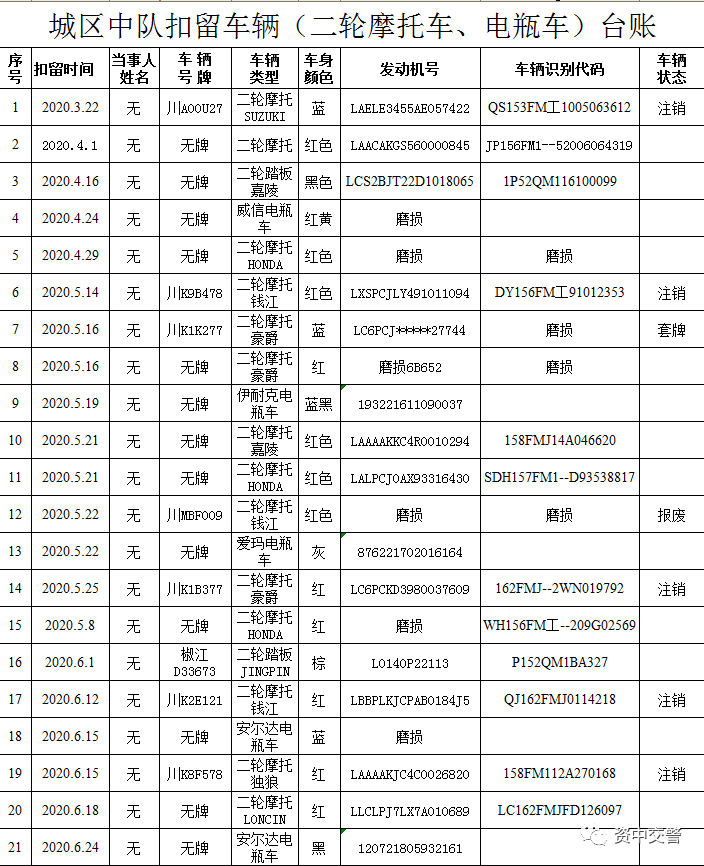 內(nèi)江交警緊急通告：你們?cè)俨粊?lái)，這65輛車報(bào)廢！