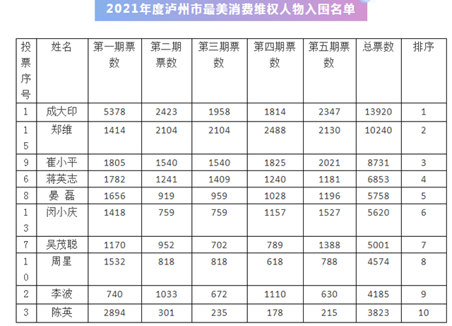 公示！“2021年度瀘州市最美消費(fèi)維權(quán)人物”網(wǎng)絡(luò)投票結(jié)果出爐！(圖1)