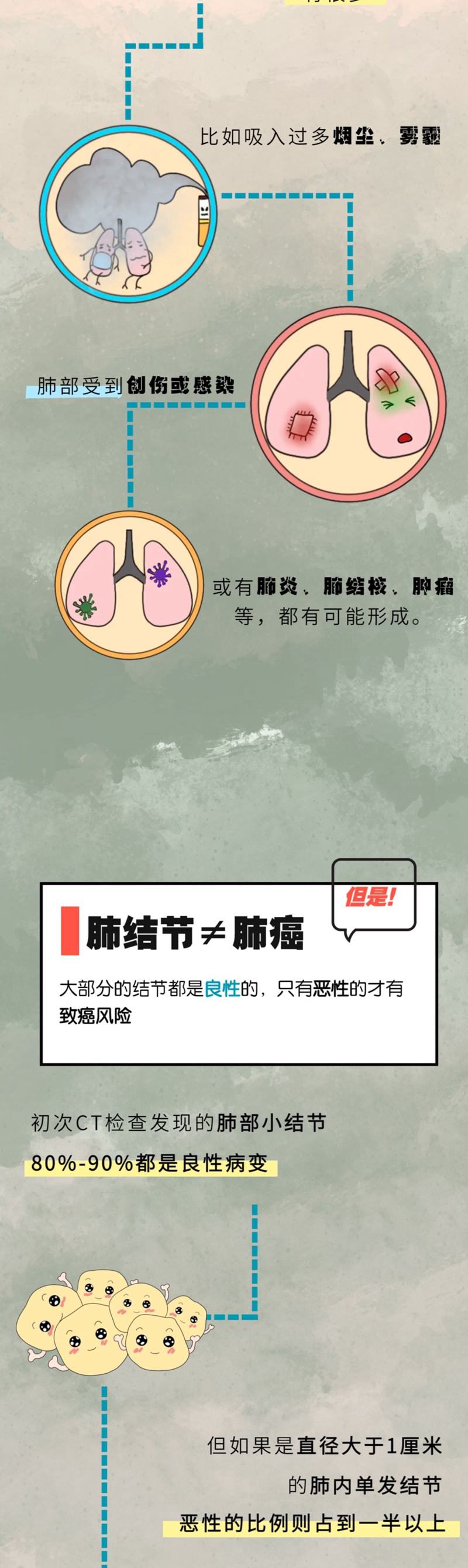 “體檢查出肺結(jié)節(jié)，我還有救嗎？”(圖3)