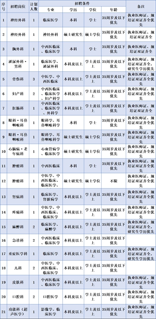 崗位多！合江縣中醫(yī)醫(yī)院自主招聘28人(圖5)
