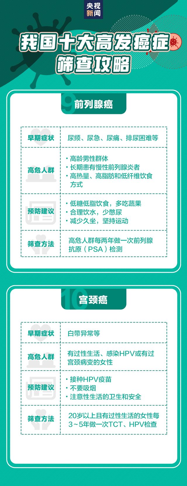 1/3的癌癥可以完全預(yù)防，這些抗癌知識(shí)一定要了解！(圖9)