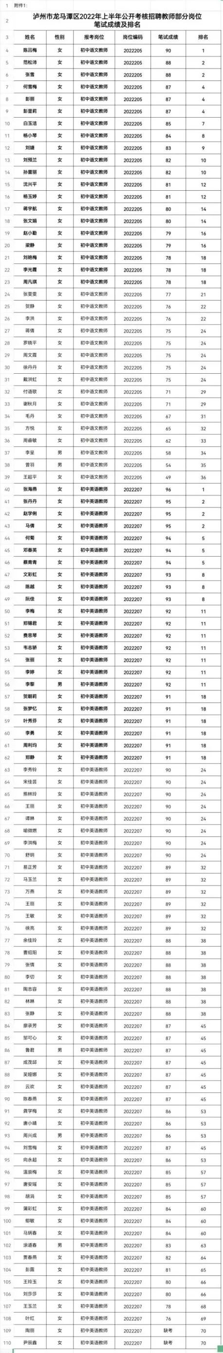 龍馬潭區(qū)公開(kāi)考核招聘教師考核測(cè)試成績(jī)排名出來(lái)啦！