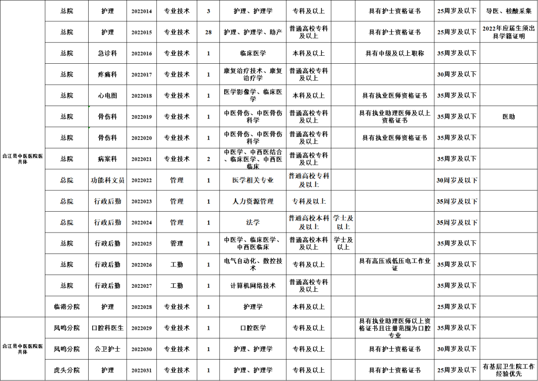 【招聘】醫(yī)院又一波好崗位來(lái)啦，48名，“職”等你來(lái)！