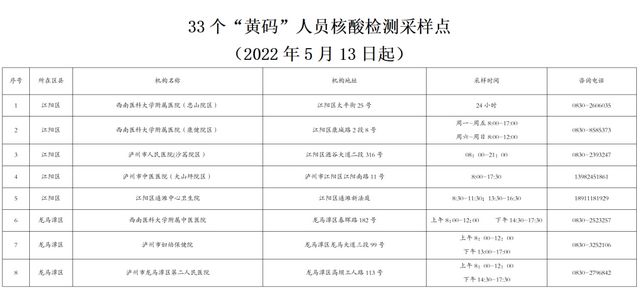 瀘州設置33個“黃碼”人員核酸檢測采樣點，指定14家醫(yī)療機構為“黃碼”人員服務