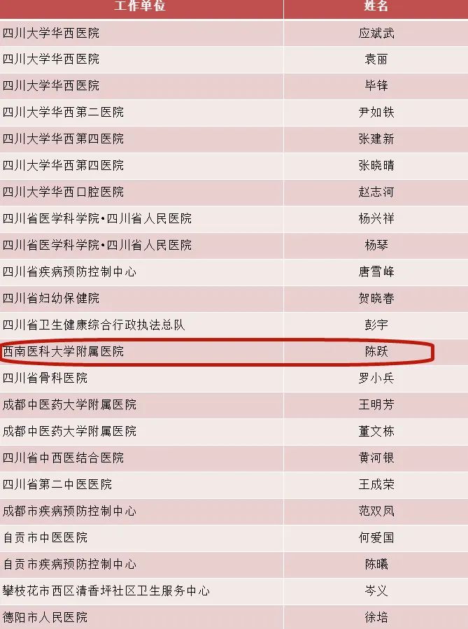 西南醫(yī)大附院陳躍教授入圍，瀘州市僅一名！