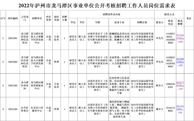 開(kāi)始報(bào)名！瀘州區(qū)縣事業(yè)單位公開(kāi)考核招聘工作人員崗位表來(lái)了