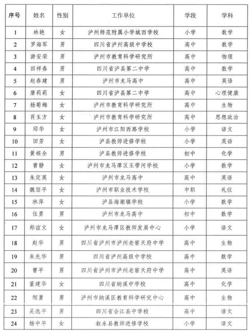 共100名！瀘州新時代中小學名師名校長名單出爐