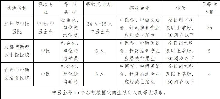 瀘州市中醫(yī)醫(yī)院2022年中醫(yī)（全科）住院醫(yī)師規(guī)范化培訓(xùn)學(xué)員招生簡(jiǎn)章（第三批）