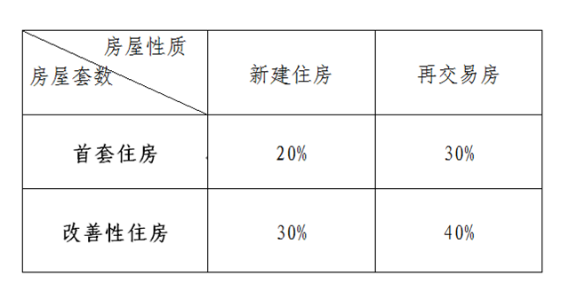 首套首付款比例最低降至20%！瀘州階段性調(diào)整公積金貸款政策