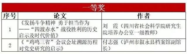 “四渡赤水·瀘州論壇”論文頒獎儀式舉行 17篇征文獲獎