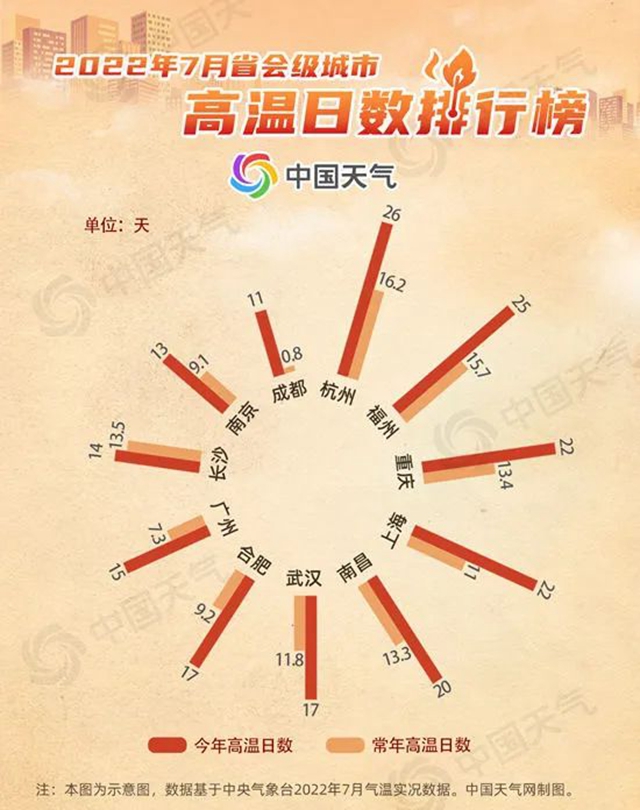 7月多地遭遇持續(xù)高溫，8月會更熱嗎？