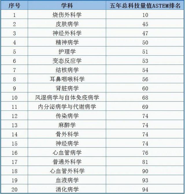 【21個學(xué)科躋身全國前100】西南醫(yī)大附院學(xué)科2021年度中國醫(yī)院科技量值（STEM）排名新突破 ?