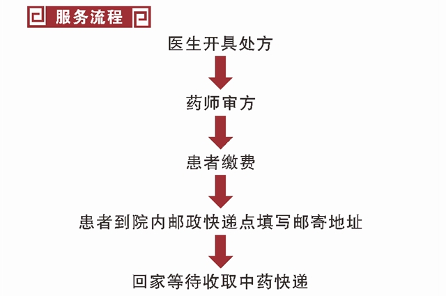 西南醫(yī)大中醫(yī)院：看病取藥不要再等，免費(fèi)快遞到家