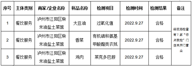 瀘州市食品安全“你點(diǎn)我檢”第九期（2022年9月）結(jié)果新鮮出爐！