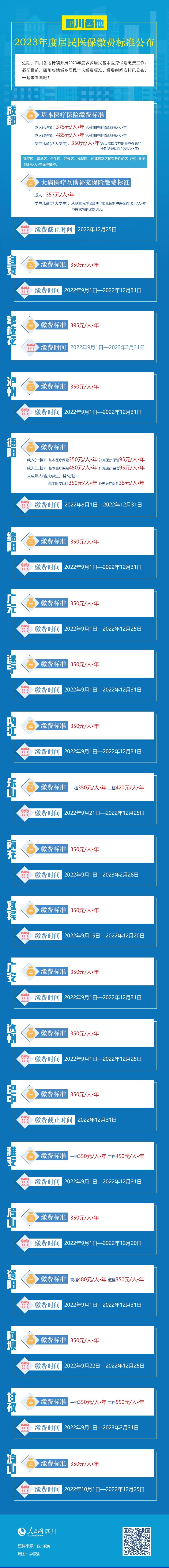 事關2023年醫(yī)保！自貢繳納標準公布