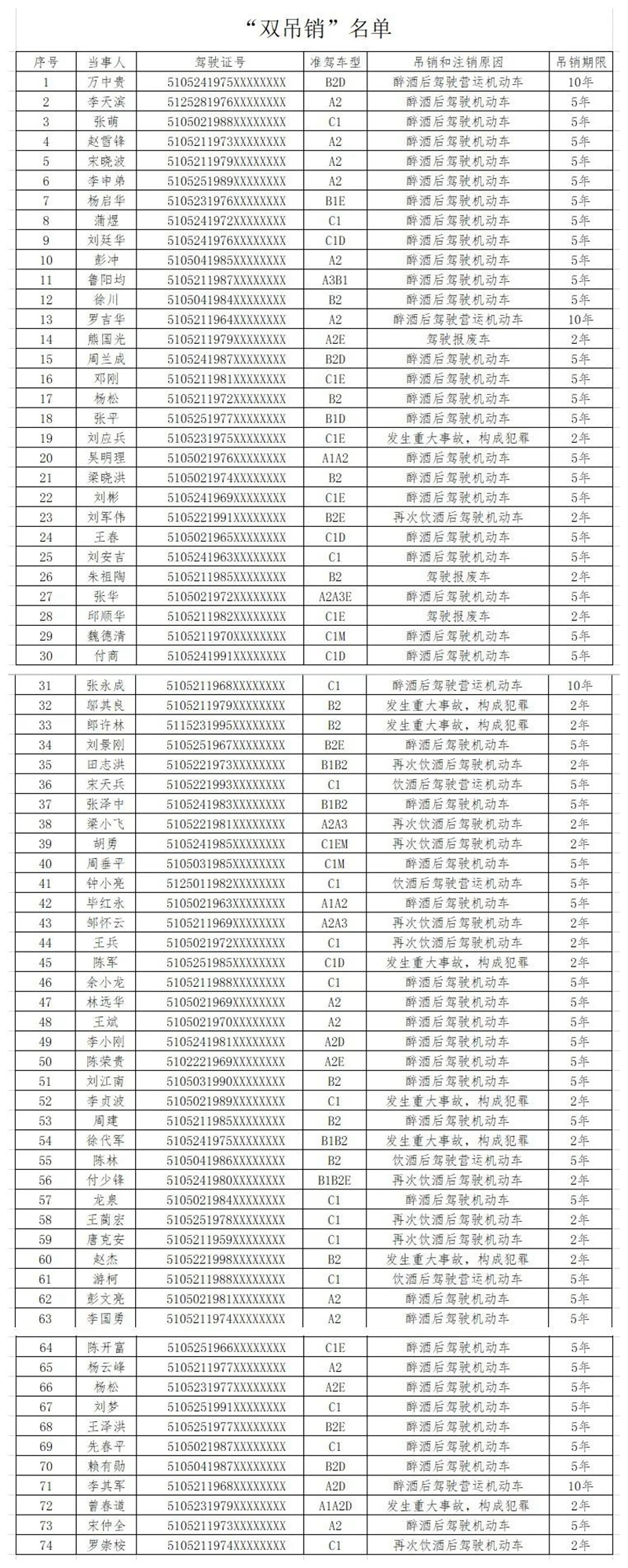 瀘州：74人駕駛證和從業(yè)資格證被“雙吊銷”！