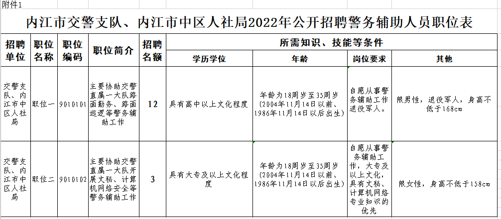 報名開始！內江市公安局公開招聘警務輔助人員